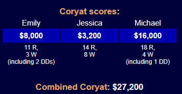 Combined Coryat scores from a season 37 episode that aired on 6/21/21