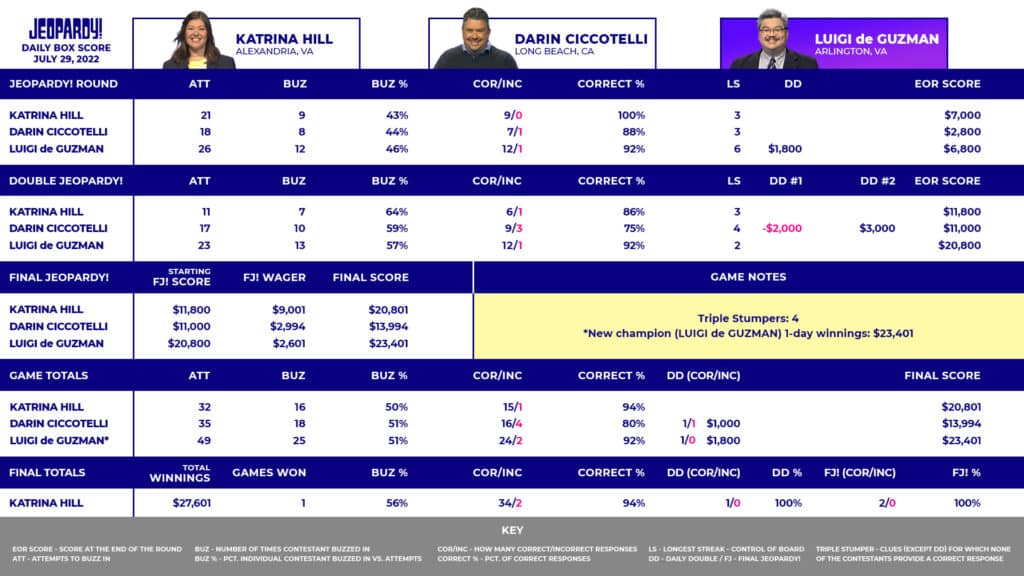 Daily Box Scores for Jeopardy! episode that aired on July 29, 2022. Featuring contestants Katrina Hill, Darin Ciccotelli, and Luigi de Guzman.