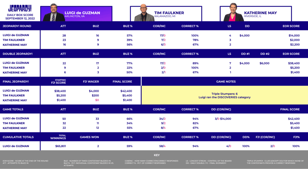 Daily Box Scores for Jeopardy! episode that aired on September 12, 2022. Featuring contestants Luigi de Guzman, Tim Falkner, and Katherine May. 